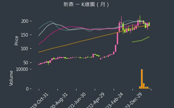 5209 新鼎 K線圖（月）