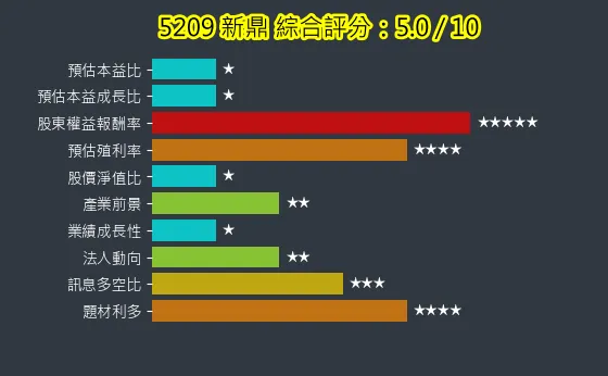 5209 新鼎 綜合評分