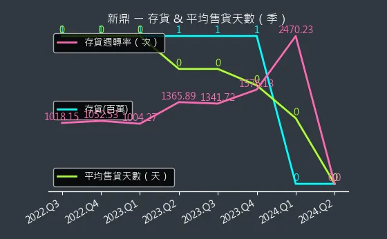 5209 新鼎 存貨與平均售貨天數