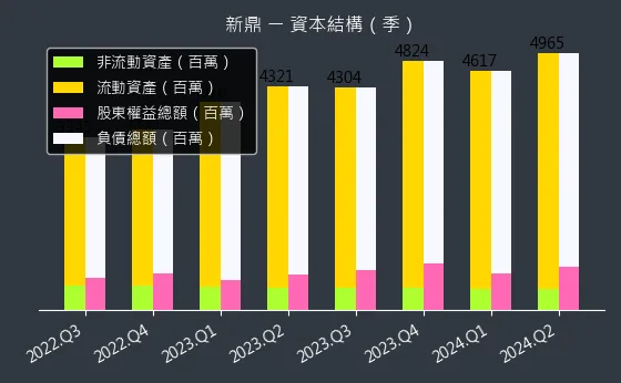 5209 新鼎 資本結構