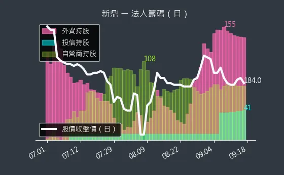 5209 新鼎 法人籌碼