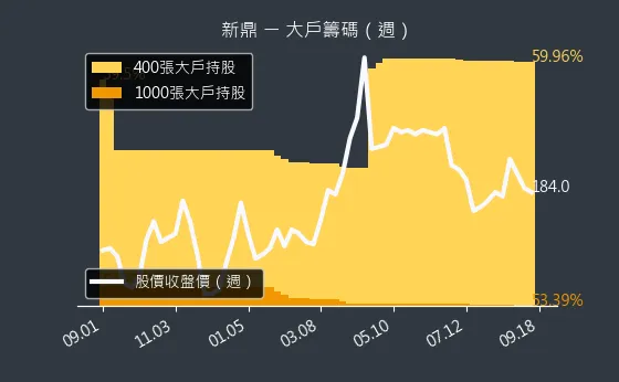 5209 新鼎 大戶籌碼