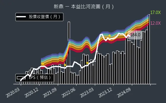 5209 新鼎 本益比河流圖