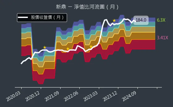 5209 新鼎 淨值比河流圖