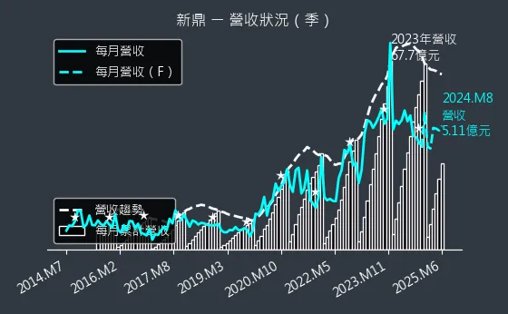 5209 新鼎 營收狀況