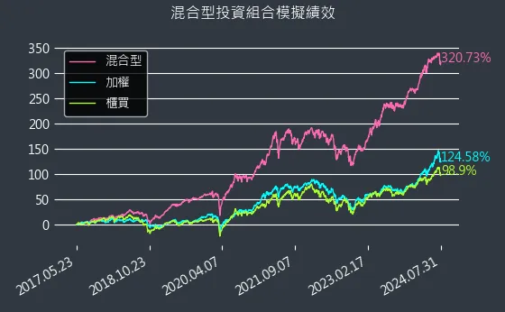 混合型開始迄今模擬績效圖表