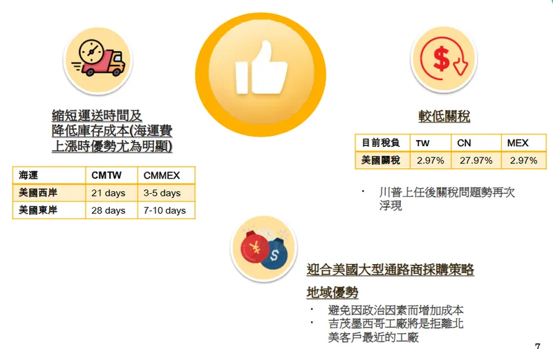 吉茂精密墨西哥廠競爭優勢
