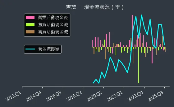 1587 吉茂 現金流狀況