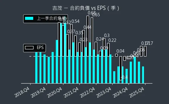 1587 吉茂 合約負債與 EPS
