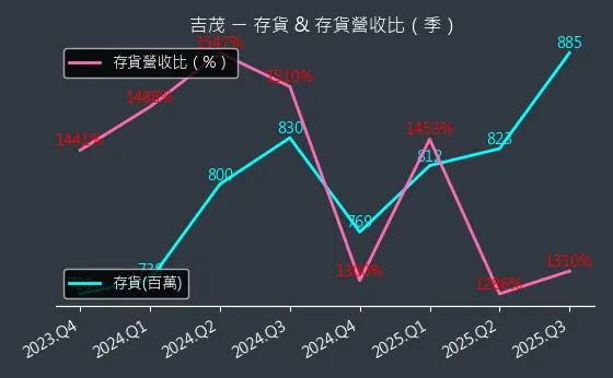 1587 吉茂 存貨與存貨營收比