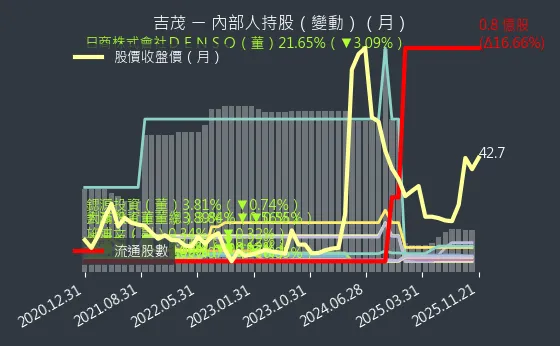 1587 吉茂 內部人持股變動