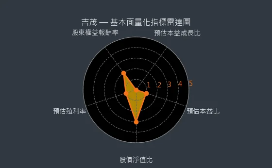 1587 吉茂 量化綜合評分