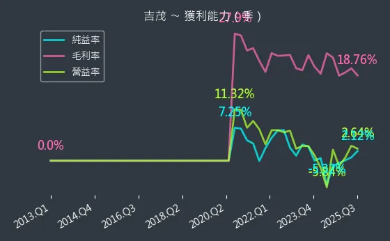 1587 吉茂 獲利能力