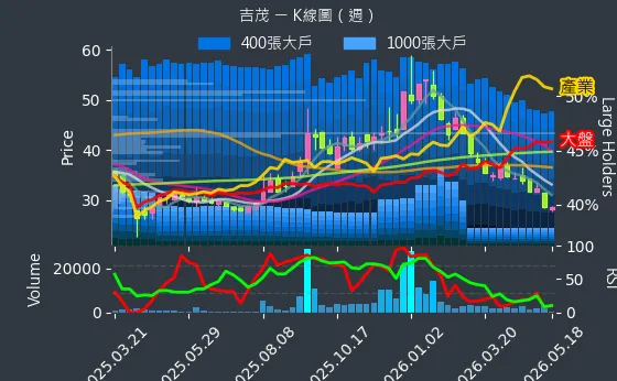1587 吉茂 週線圖