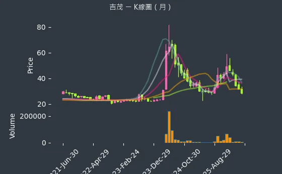 1587 吉茂 月線圖