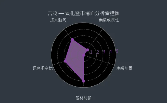 1587 吉茂 質化綜合評分