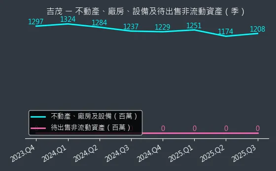 1587 吉茂 不動產、廠房、設備及待出售非流動資產變化圖