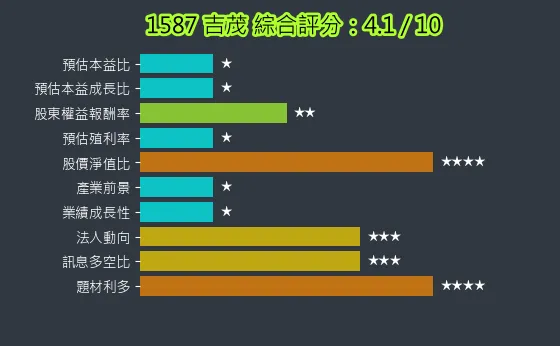 1587 吉茂 綜合評分