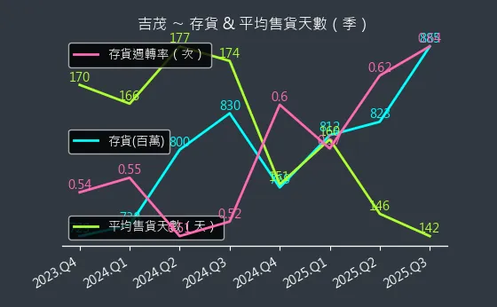 1587 吉茂 存貨與平均售貨天數