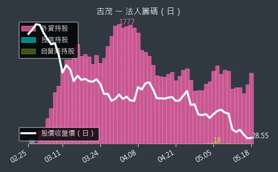 1587 吉茂 三大法人買賣超