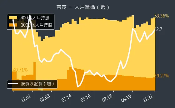 1587 吉茂 大戶持股變動、集保戶變化