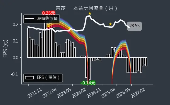 1587 吉茂 本益比河流圖