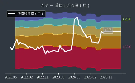 1587 吉茂 淨值比河流圖