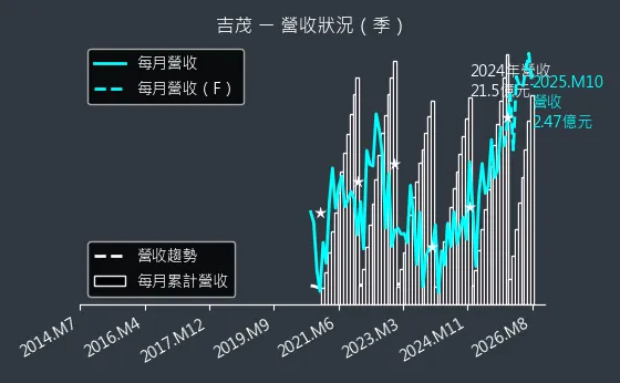 1587 吉茂 營收趨勢圖