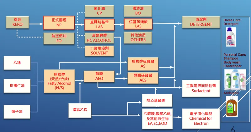 和桐化學清潔劑相關原料上下游關聯圖