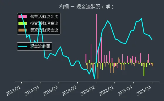 1714 和桐 現金流狀況