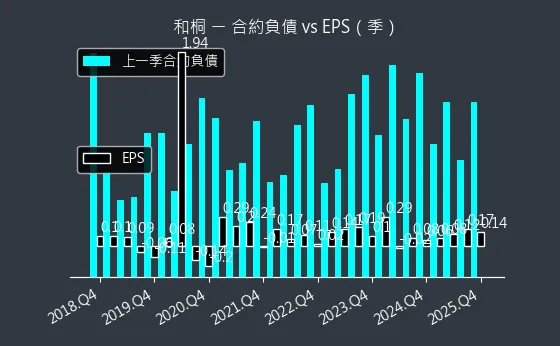 1714 和桐 合約負債與 EPS
