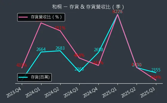 1714 和桐 存貨與存貨營收比