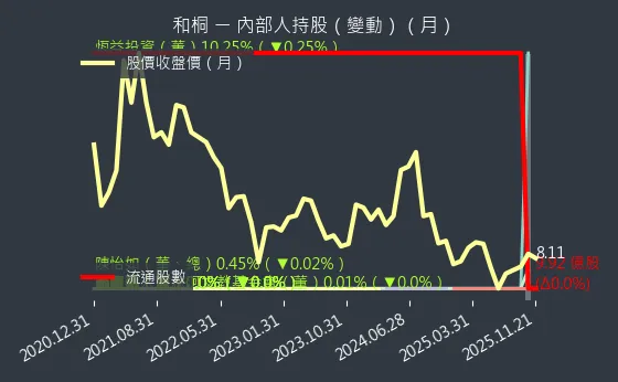 1714 和桐 內部人持股變動