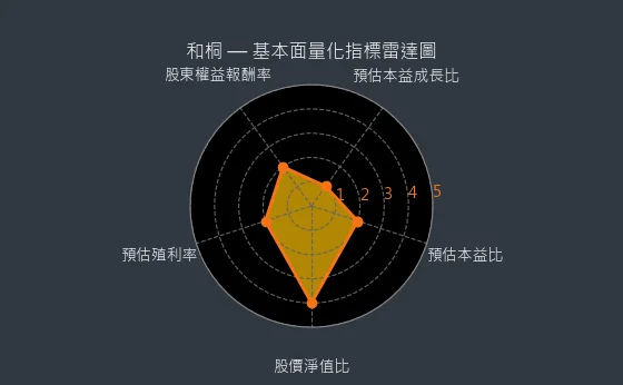 1714 和桐 量化綜合評分