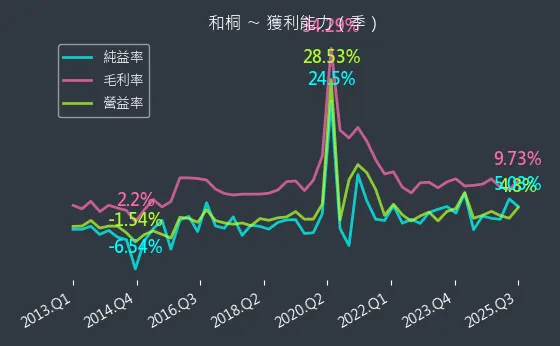 1714 和桐 獲利能力