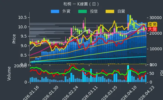 1714 和桐 日線圖