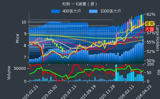 1714 和桐 週線圖