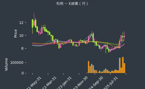 1714 和桐 月線圖
