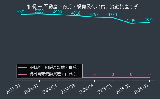 1714 和桐 不動產、廠房、設備及待出售非流動資產變化圖