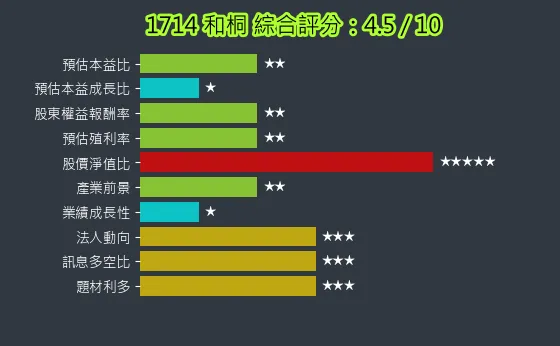 1714 和桐 綜合評分