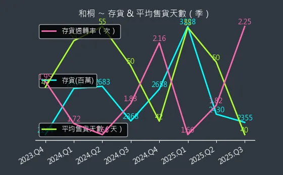 1714 和桐 存貨與平均售貨天數