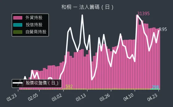 1714 和桐 三大法人買賣超