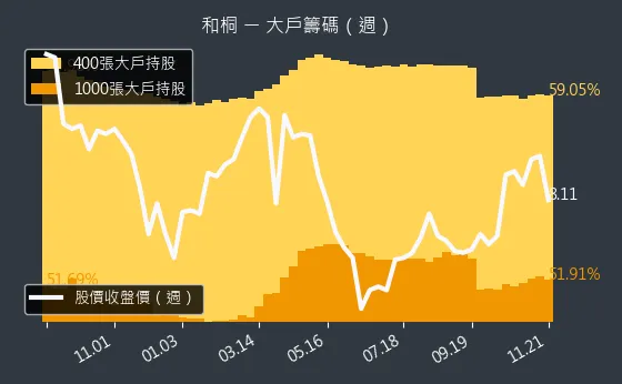 1714 和桐 大戶持股變動、集保戶變化