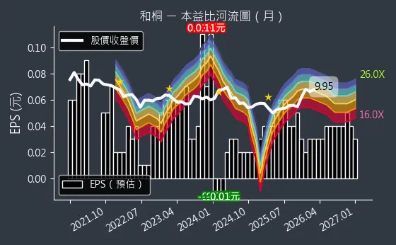 1714 和桐 本益比河流圖