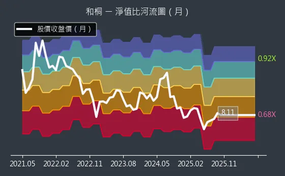 1714 和桐 淨值比河流圖