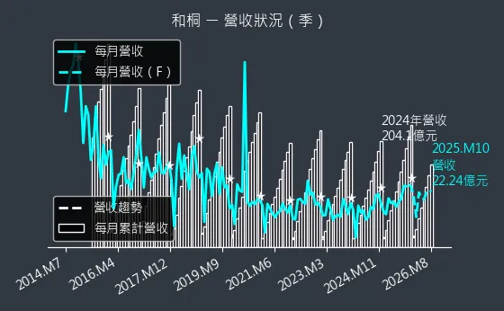 1714 和桐 營收趨勢圖
