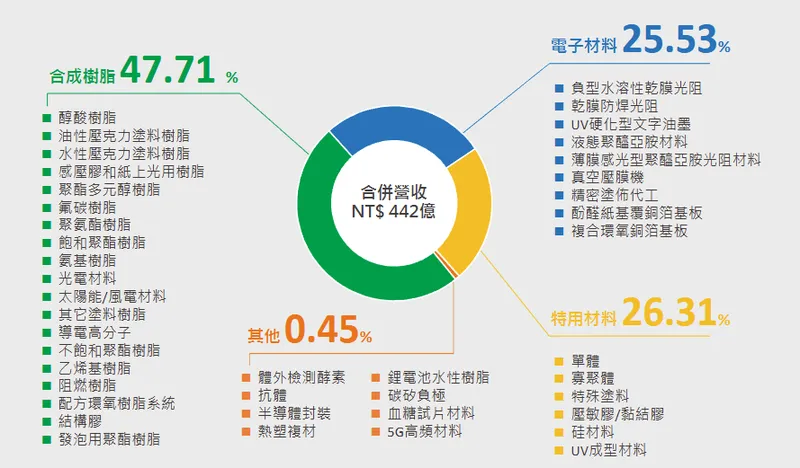 長興材料三大事業體產品分類與營收比重(2024年)