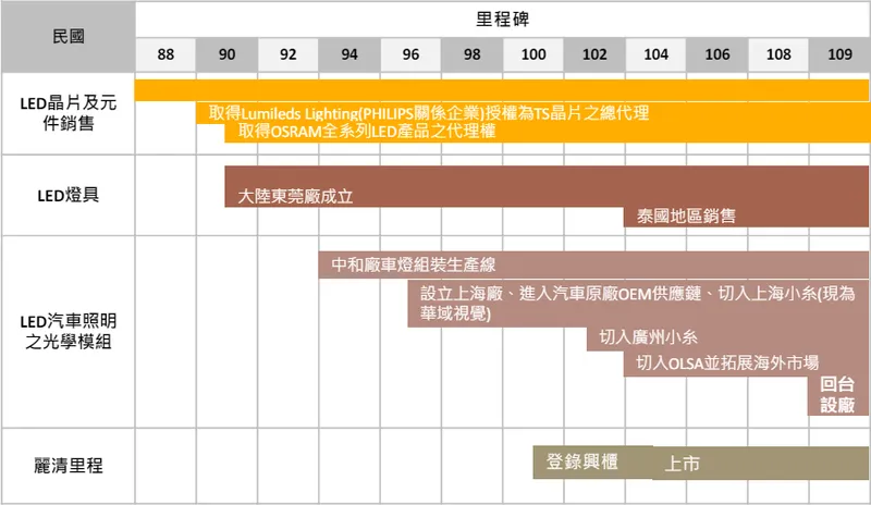 麗清公司產品里程碑