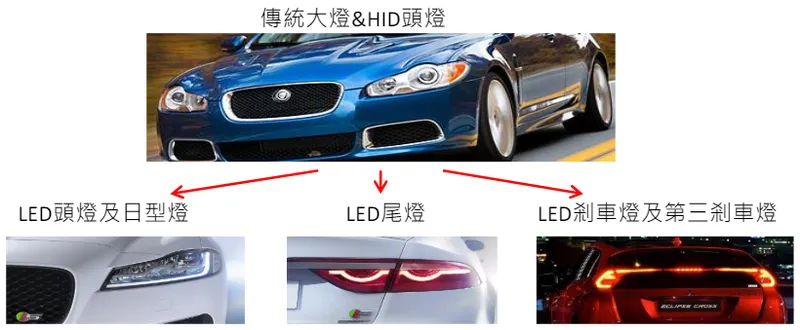 麗清LED車燈取代傳統車燈