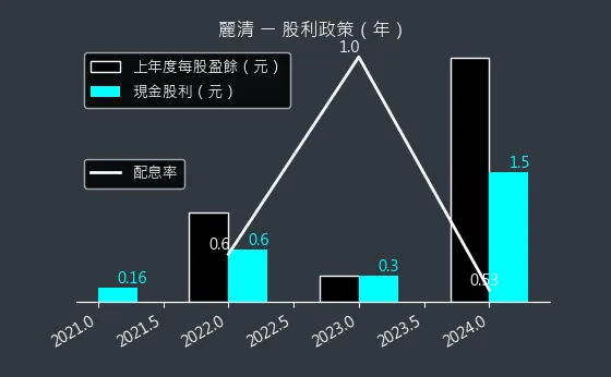 3346 麗清 股利政策